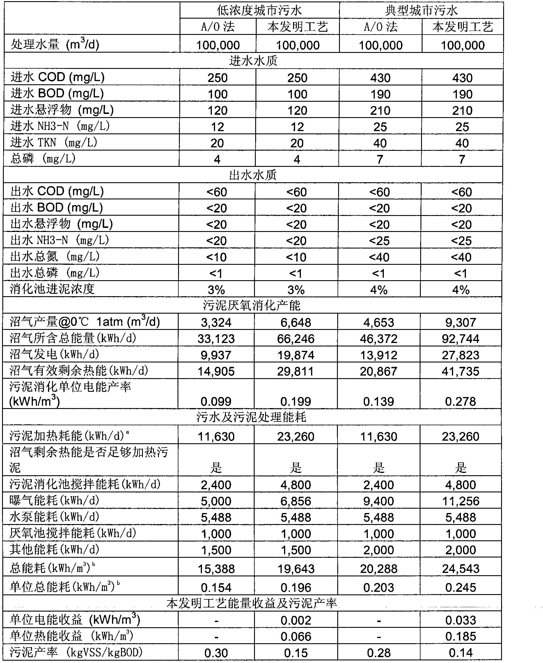 Zero-energy consumption urban sewage dephosphorization treatment method