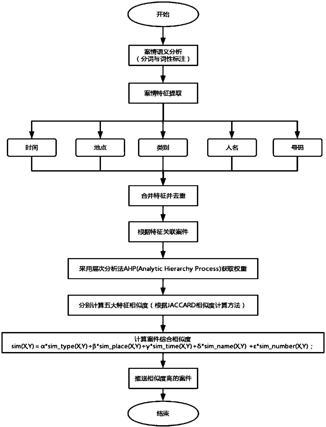 A case intelligent pushing method and system based on case semantic analysis