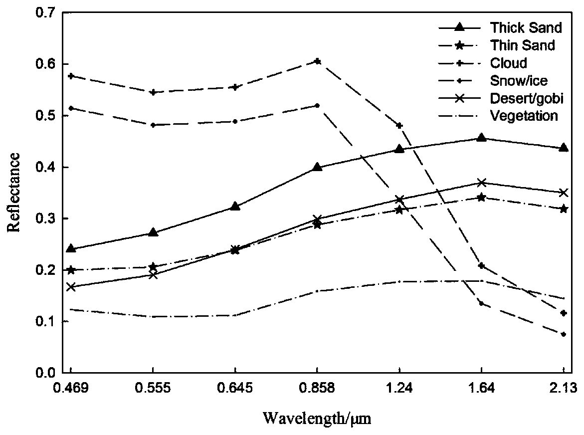 Sand dust-storm monitoring method based on ground surface emissivity database