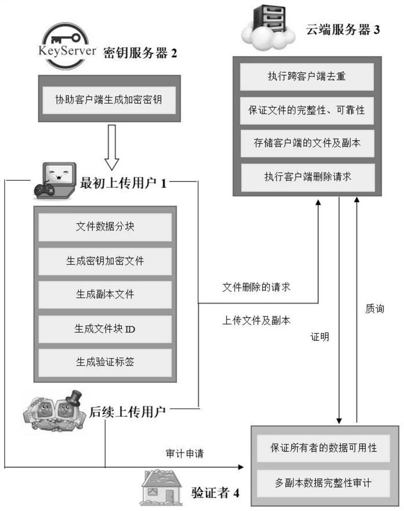 Storage method, system and application supporting efficient audit and multi-backup ciphertext deduplication