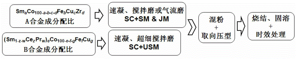 High remanence and low coercivity samarium cobalt permanent magnet material and preparation method