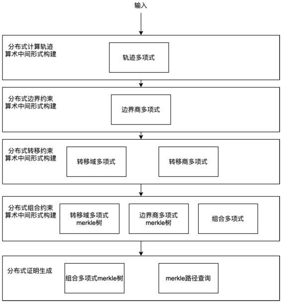 Efficient distributed zero-knowledge proof method based on Spark