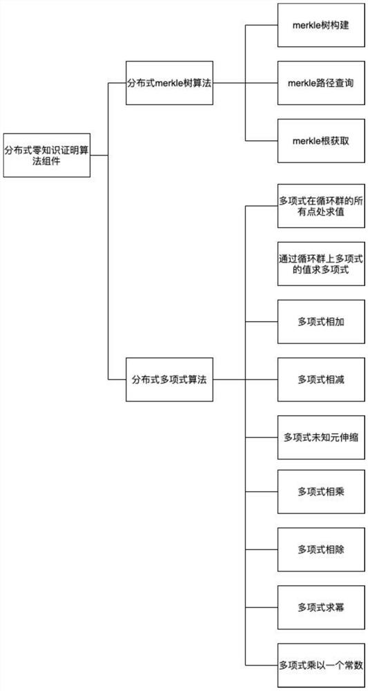 Efficient distributed zero-knowledge proof method based on Spark