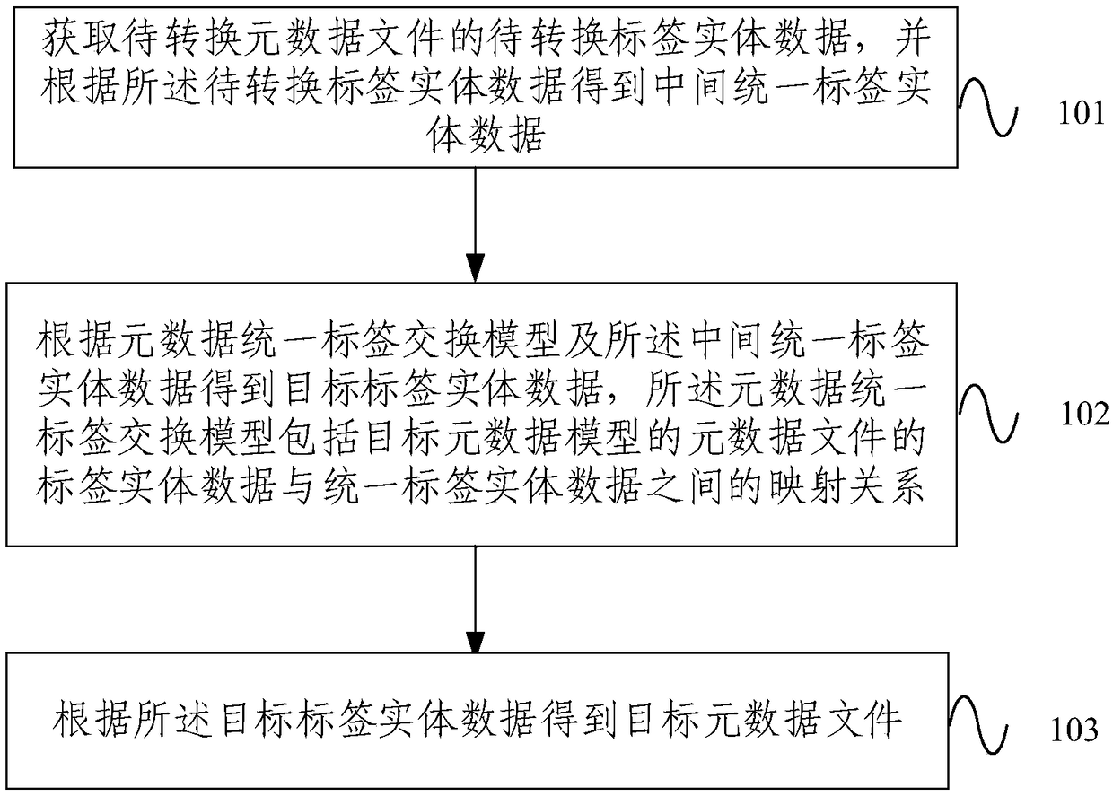 A metadata conversion method and a device based on a unified label