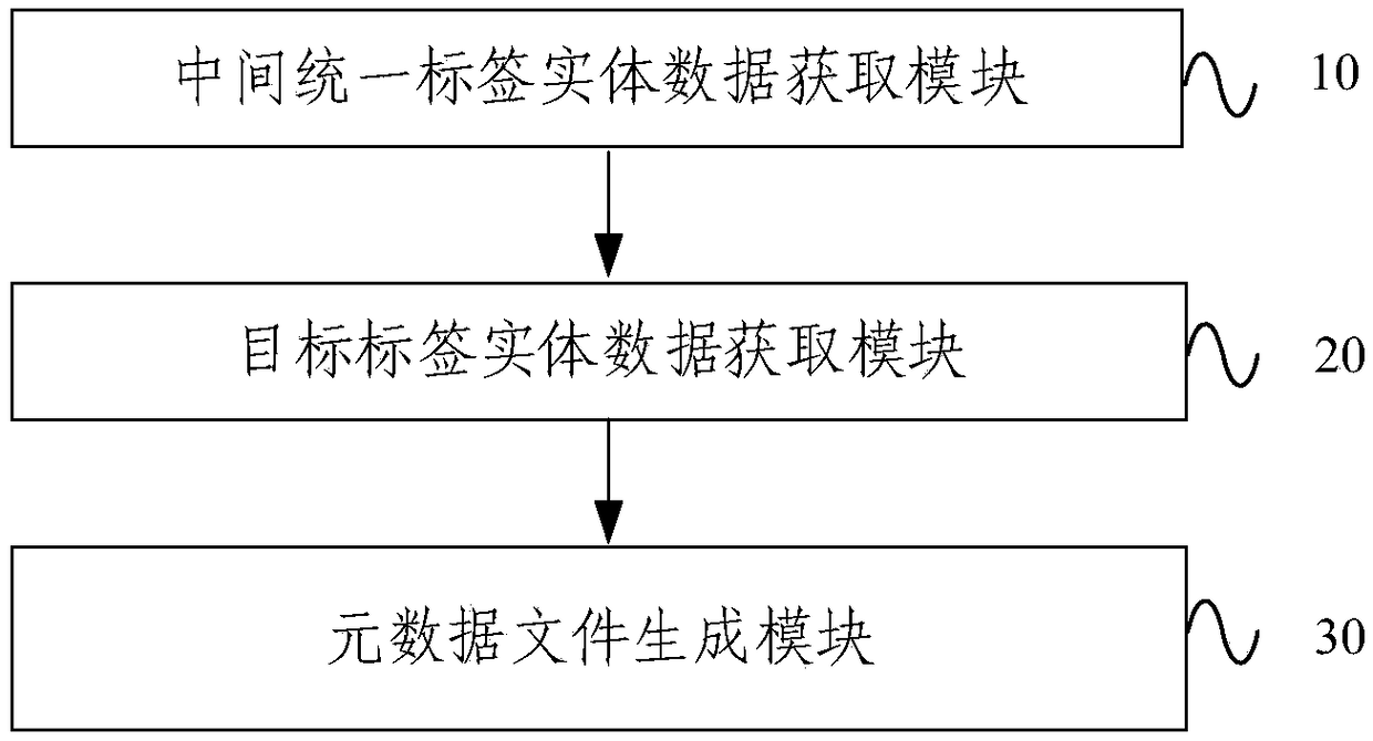 A metadata conversion method and a device based on a unified label