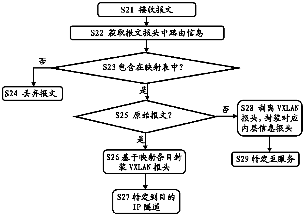 Virtual extensible local area network message processing device and data processing method thereof