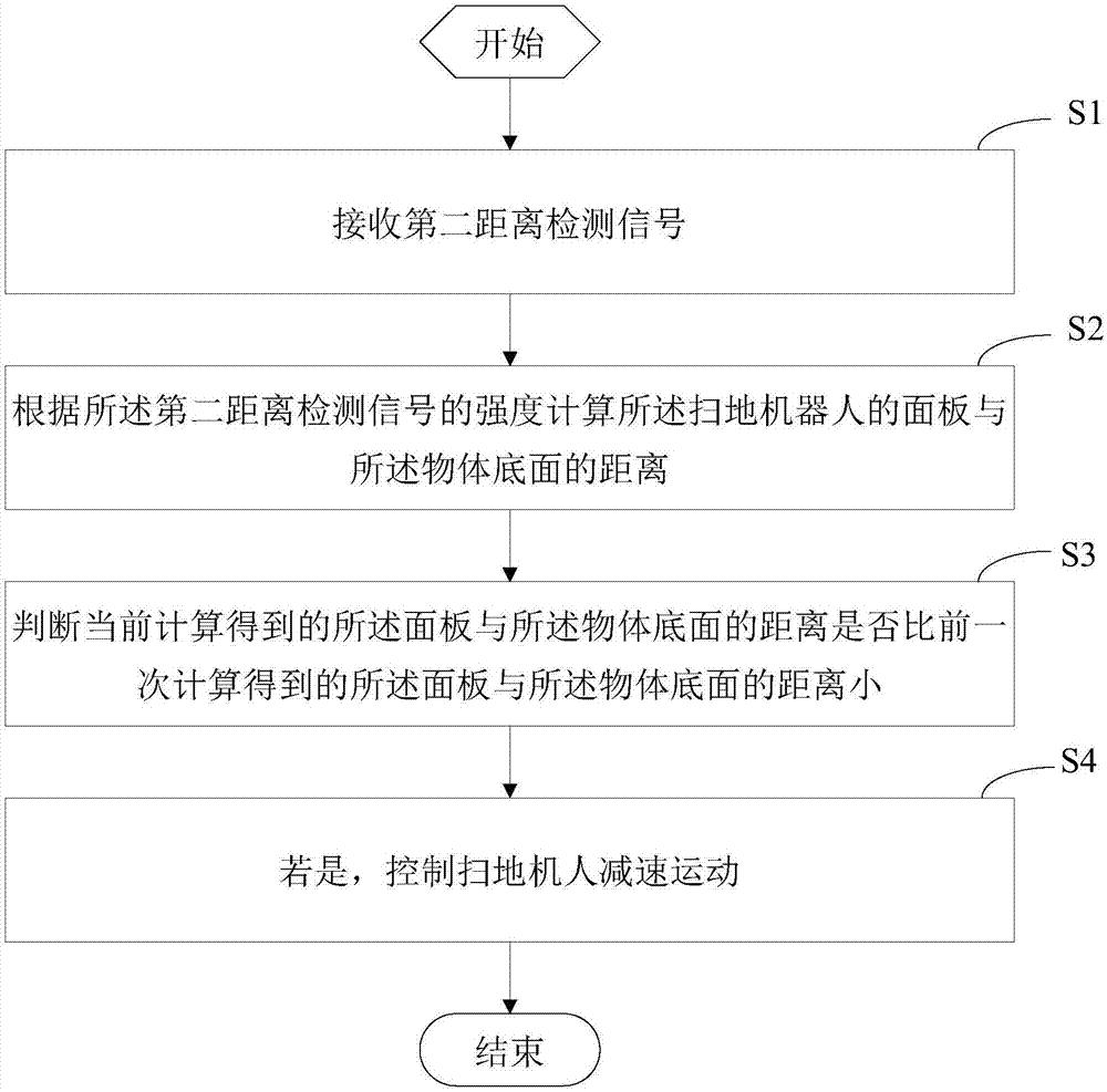 Sweeping robot and obstacle avoidance method and device of sweeping robot