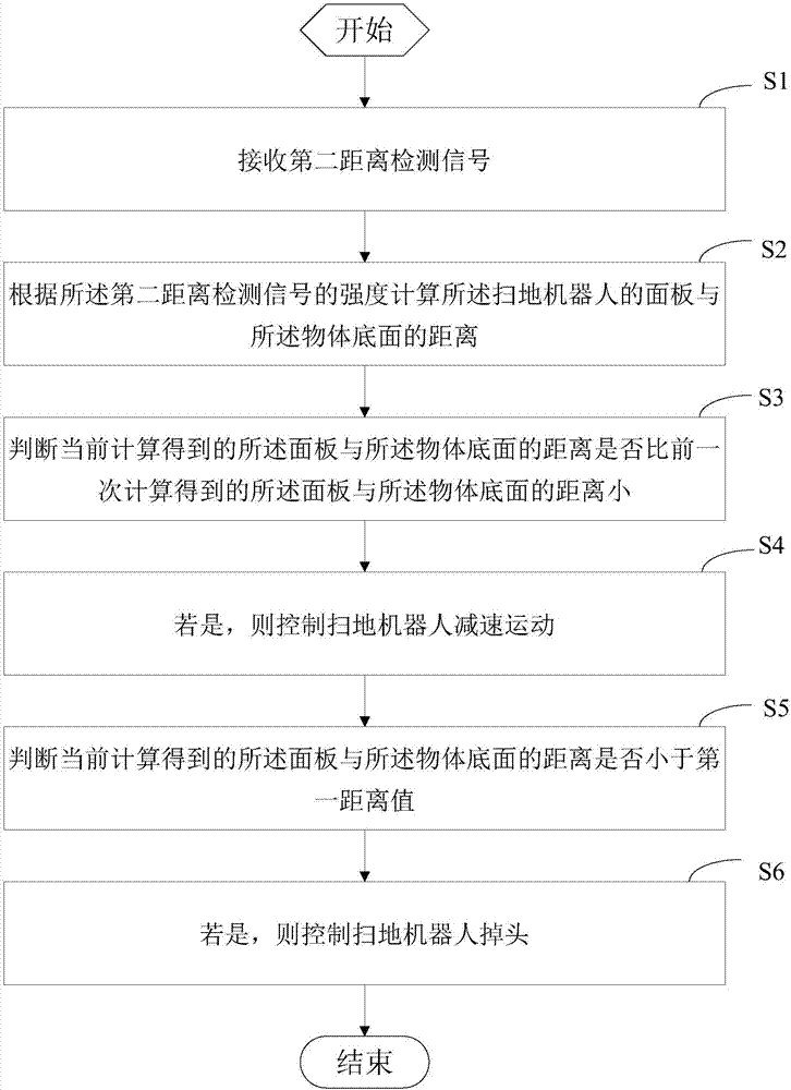 Sweeping robot and obstacle avoidance method and device of sweeping robot