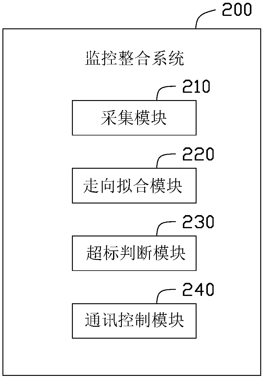 Environment monitoring device