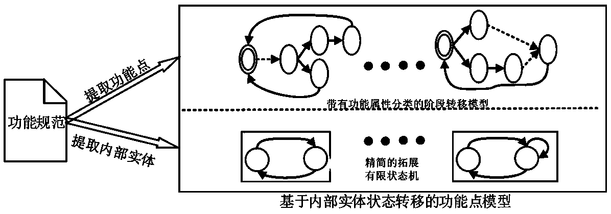 Digital circuit function modeling method and system based on internal entity state transition