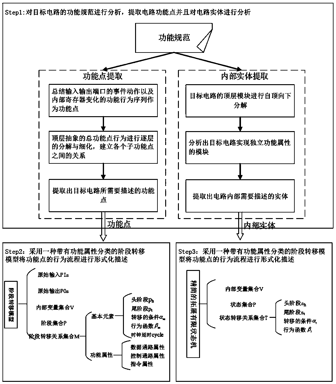 Digital circuit function modeling method and system based on internal entity state transition