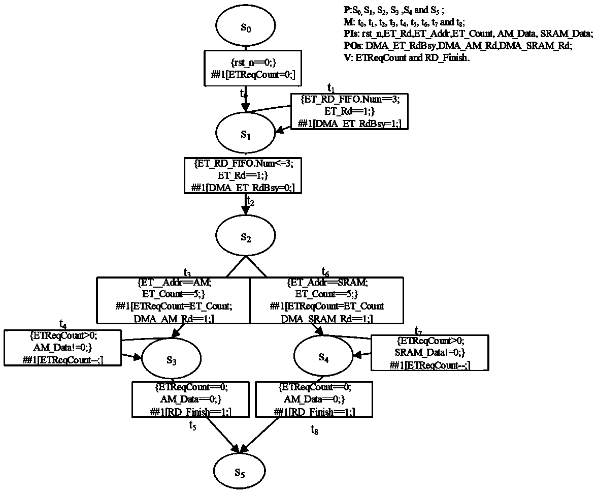 Digital circuit function modeling method and system based on internal entity state transition