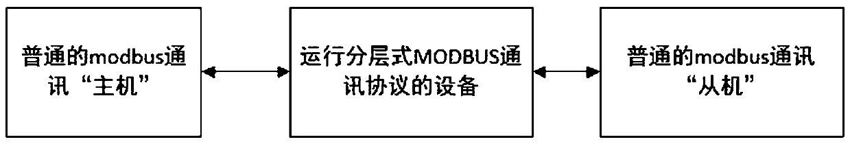 Layered MODBUS communication system and method