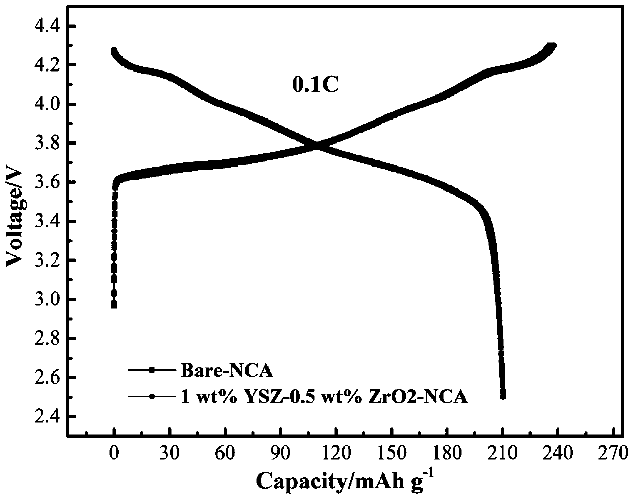 A surface-modified ternary positive electrode material, its preparation method, and a battery made thereof