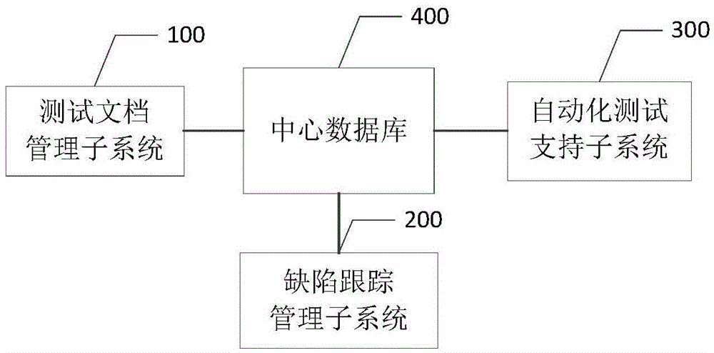 Automated test management system