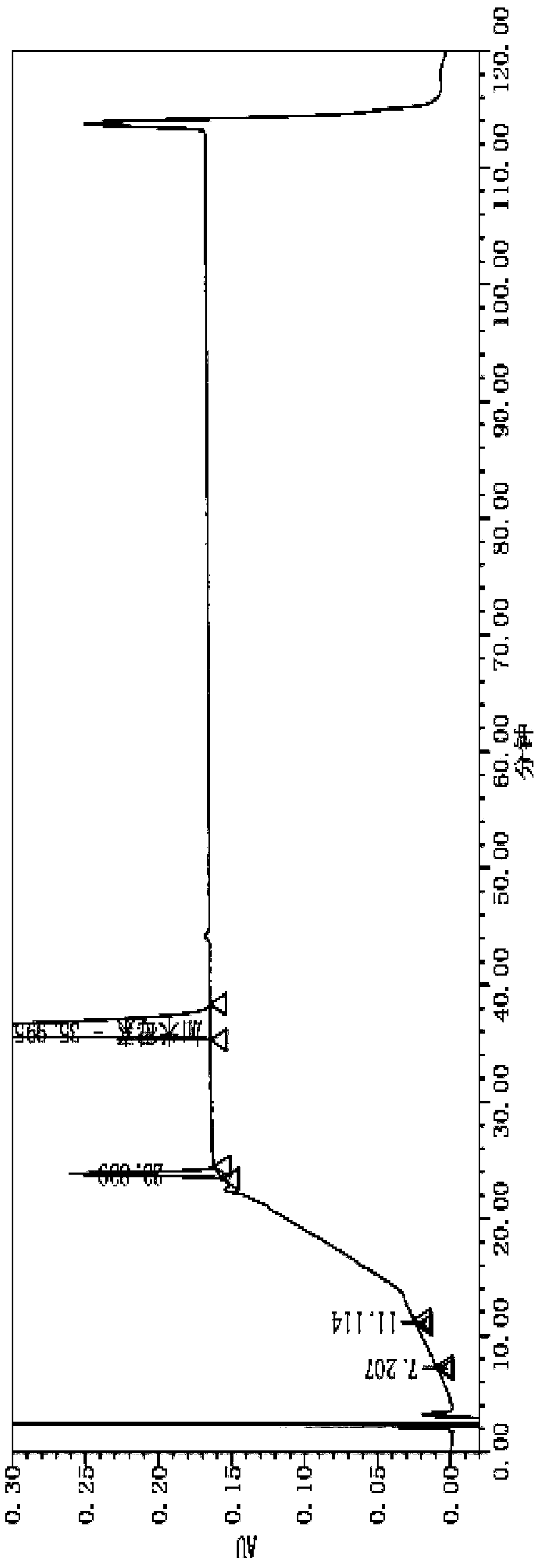 Separation, preparation and purification method of gamithromycin related substance