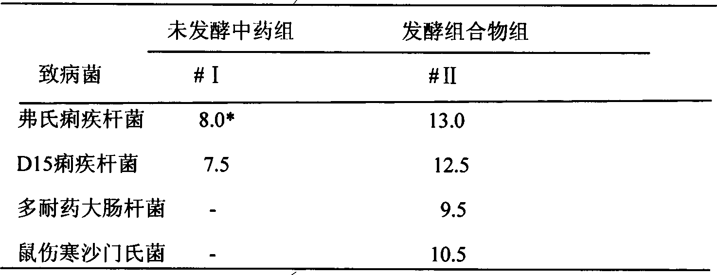 Fermented composition for preventing and treating digestive system diseases