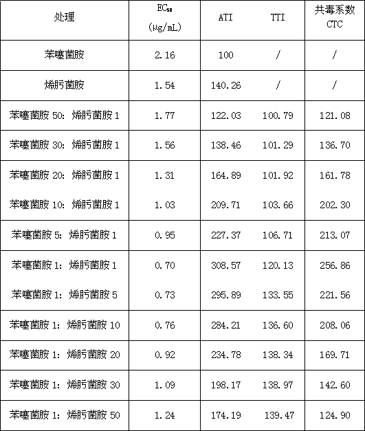 Bactericidal composition containing benthiavalicarb-isopropyl and fenaminstrobin and application thereof