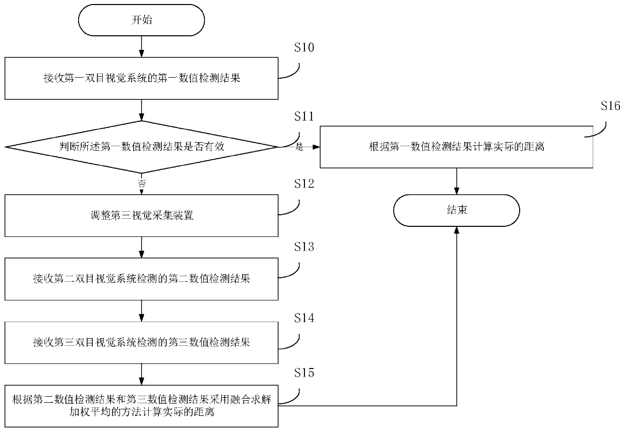 Distance measurement method and system based on trinocular vision and storage medium