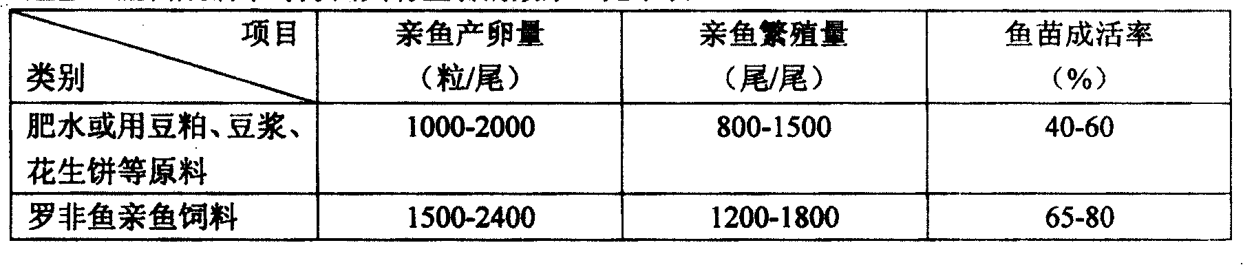 Pelletized feed for java tilapia clean fish and manufacturing method thereof