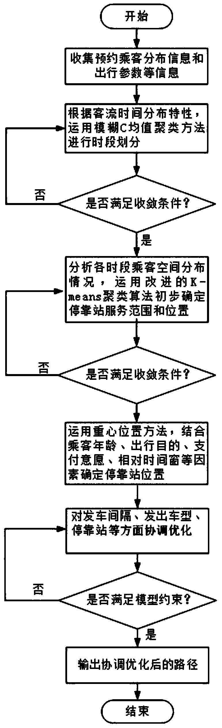 Response type connection bus time-phased coordination optimization method