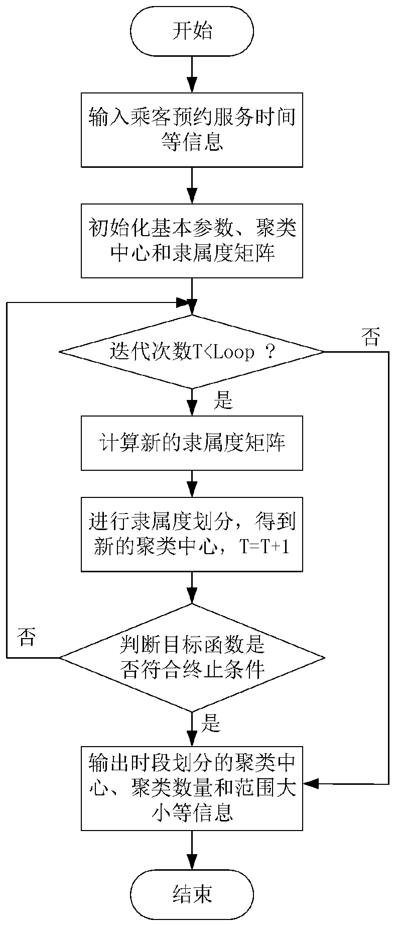 Response type connection bus time-phased coordination optimization method