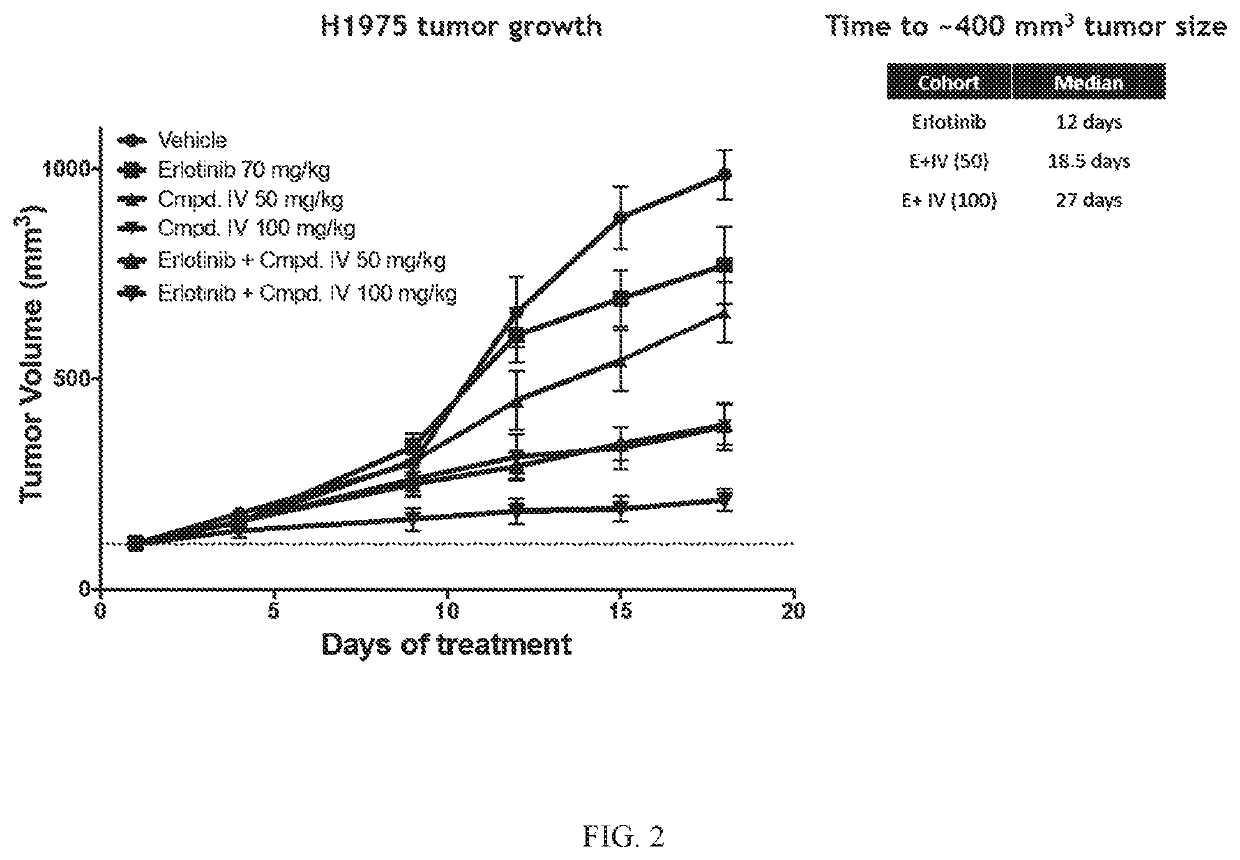 Treatment of EGFR-driven cancer with fewer side effects