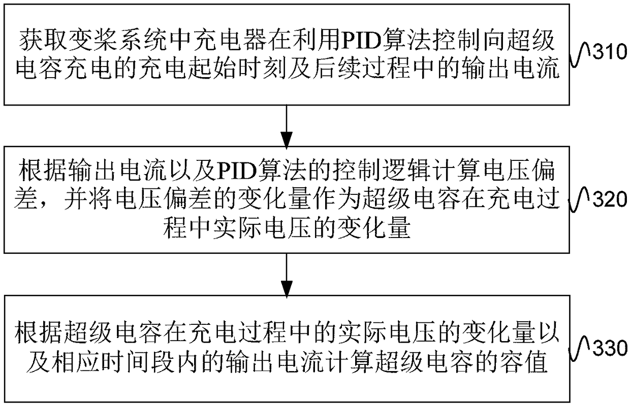 Method and device for detecting super capacitor in pitch system