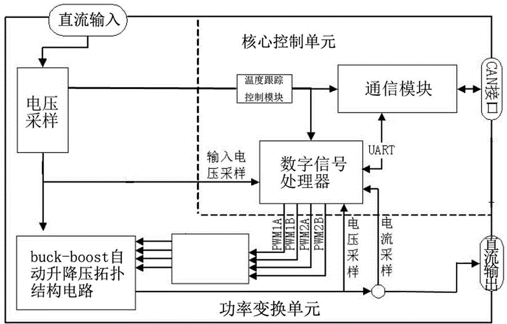 Digital DC/DC power module