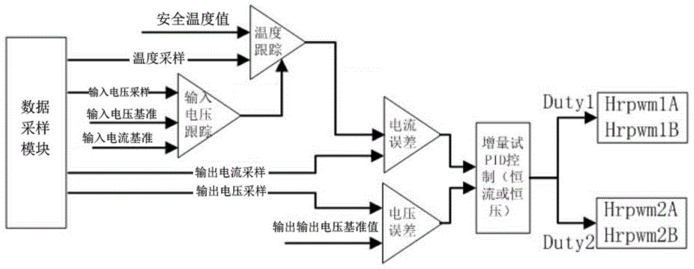 Digital DC/DC power module