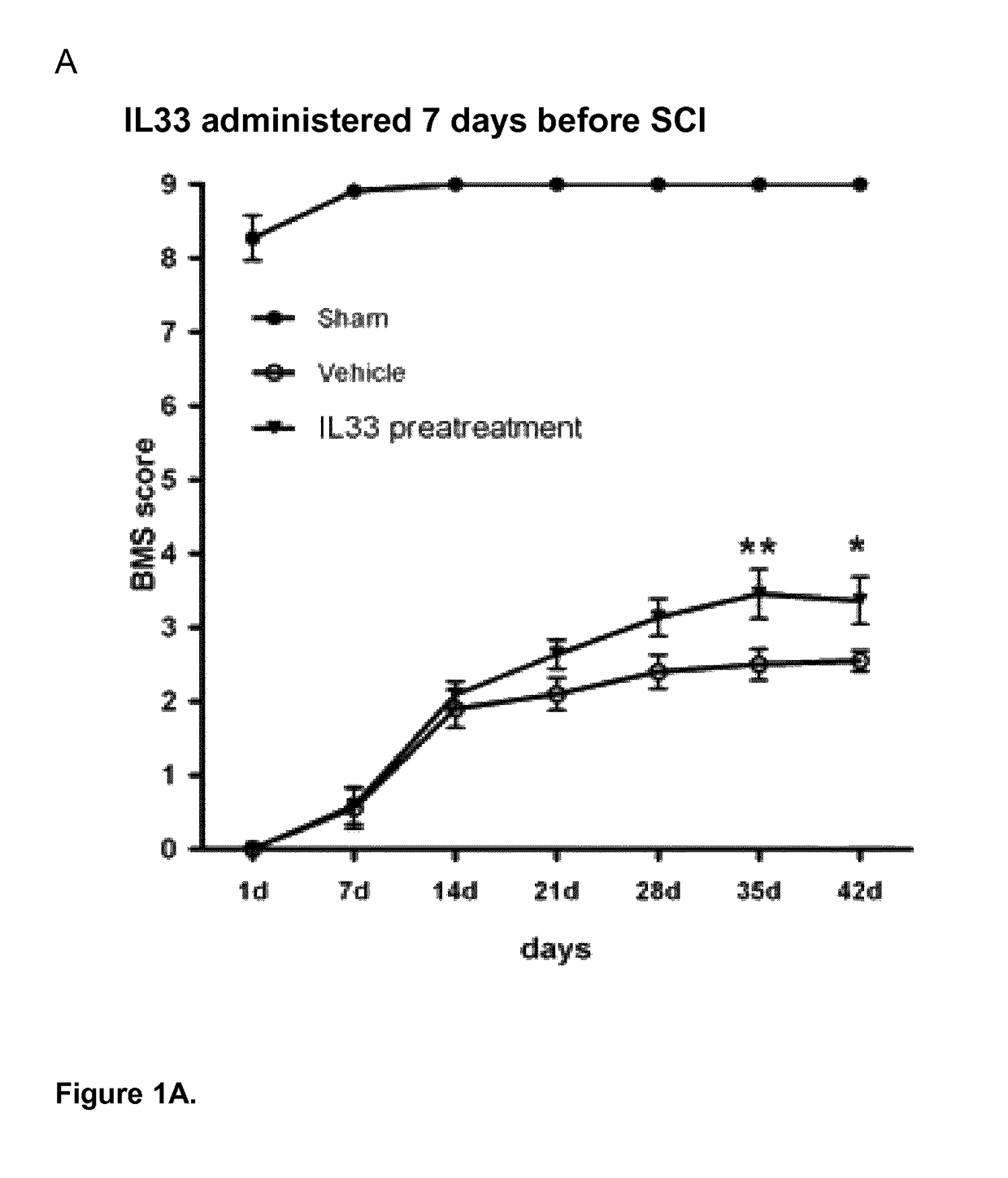 IL-33 and treatment of neurodegenerative diseases