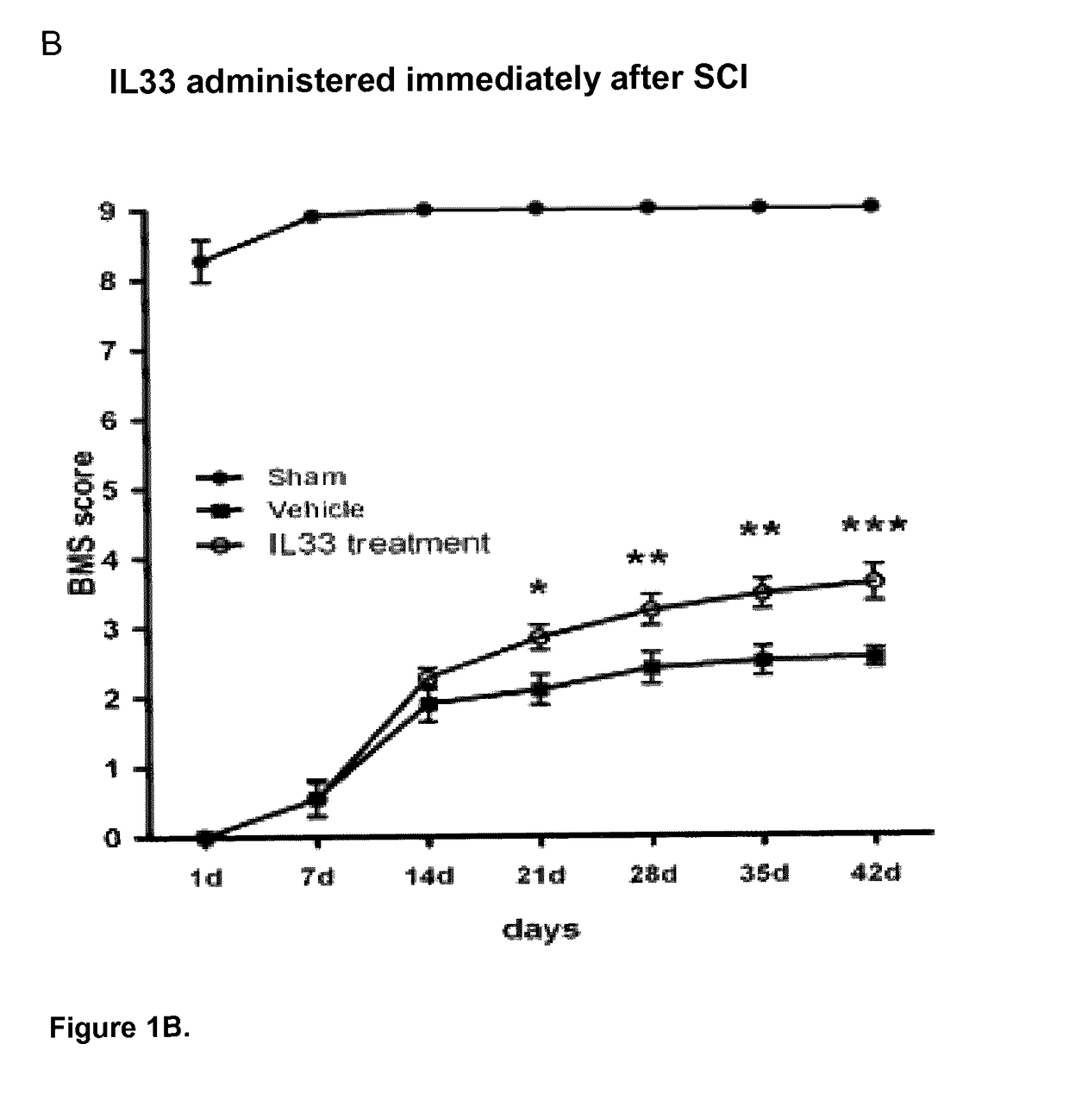 IL-33 and treatment of neurodegenerative diseases