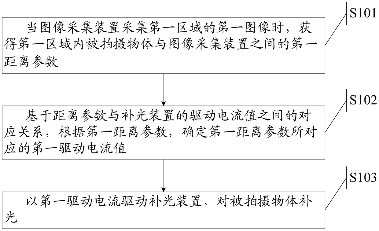 A method for supplementing light and an image acquisition device