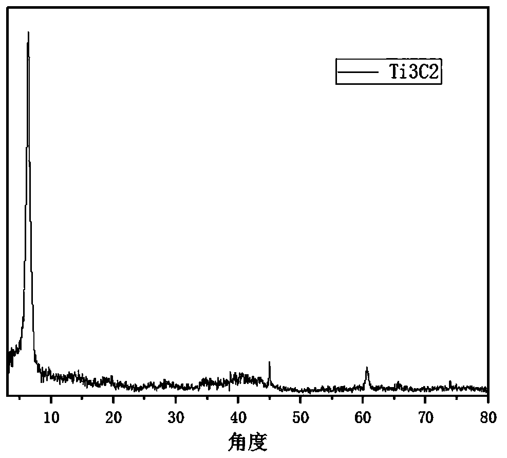 MXene/metal sulfide composite material, anode material and preparation and application