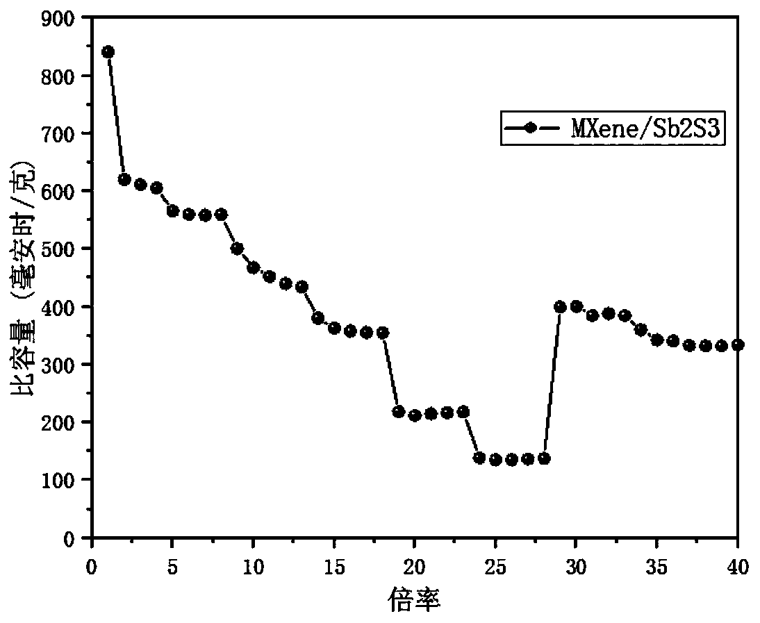 MXene/metal sulfide composite material, anode material and preparation and application