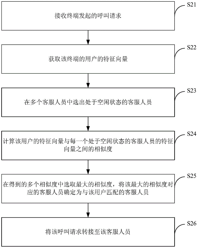 Customer service call forwarding method and device