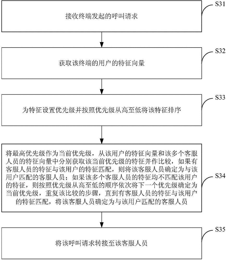 Customer service call forwarding method and device