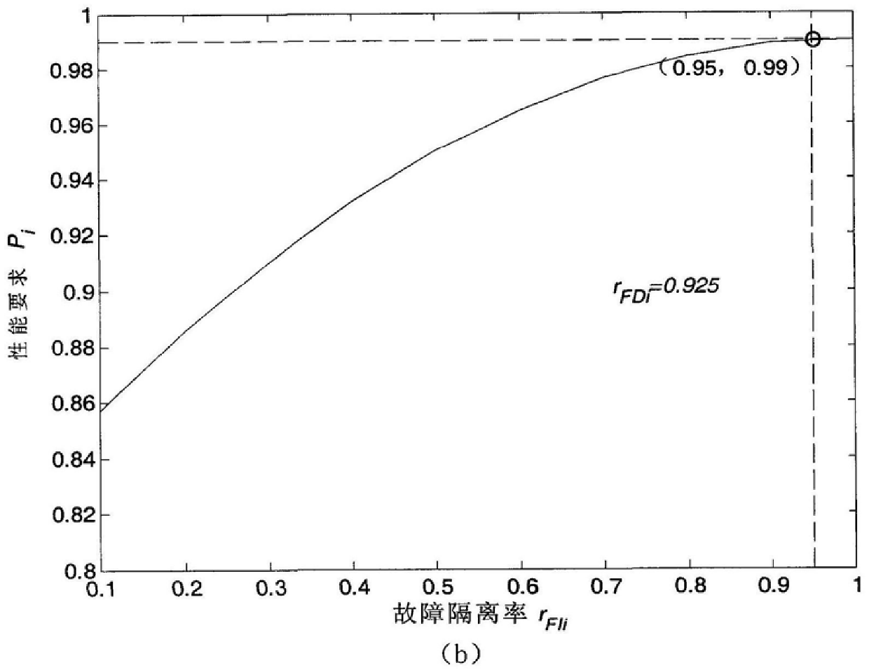 A Testable Index Determination Method Oriented to Multi-task Requirements