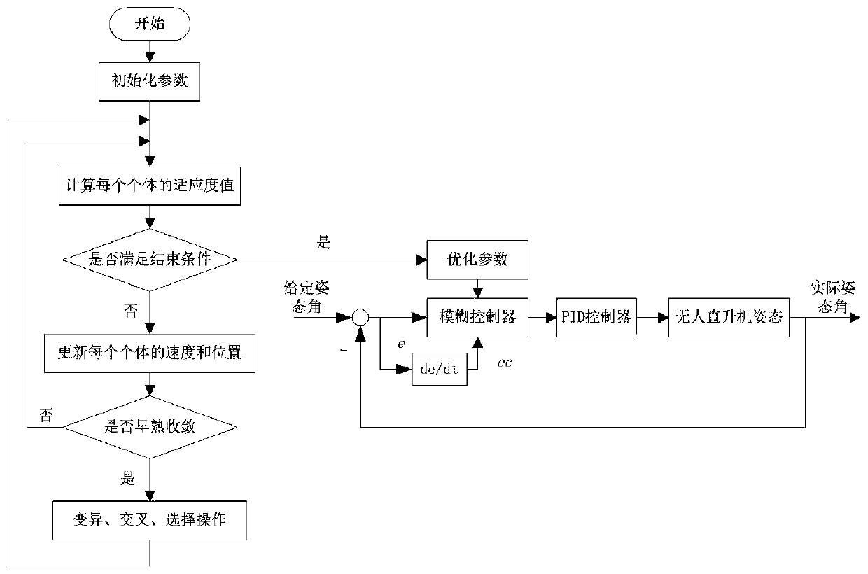 Improved particle swarm algorithm optimized fuzzy PID unmanned helicopter attitude control method