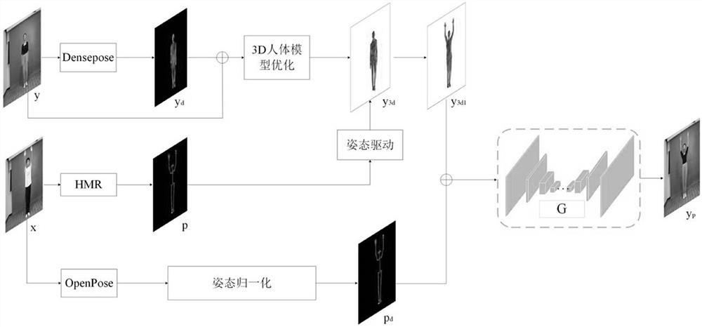 Motion migration method driven by 3D human body model