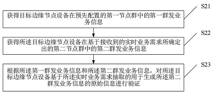 Information verification method combined with edge computing and cloud edge fusion and central cloud server