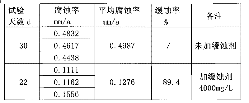 Corrosion inhibitor for gas dehydration glycol regeneration unit in gas field