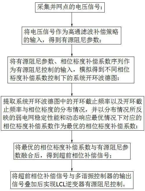 Active damping control method and system for LCL inverter of weak power grid