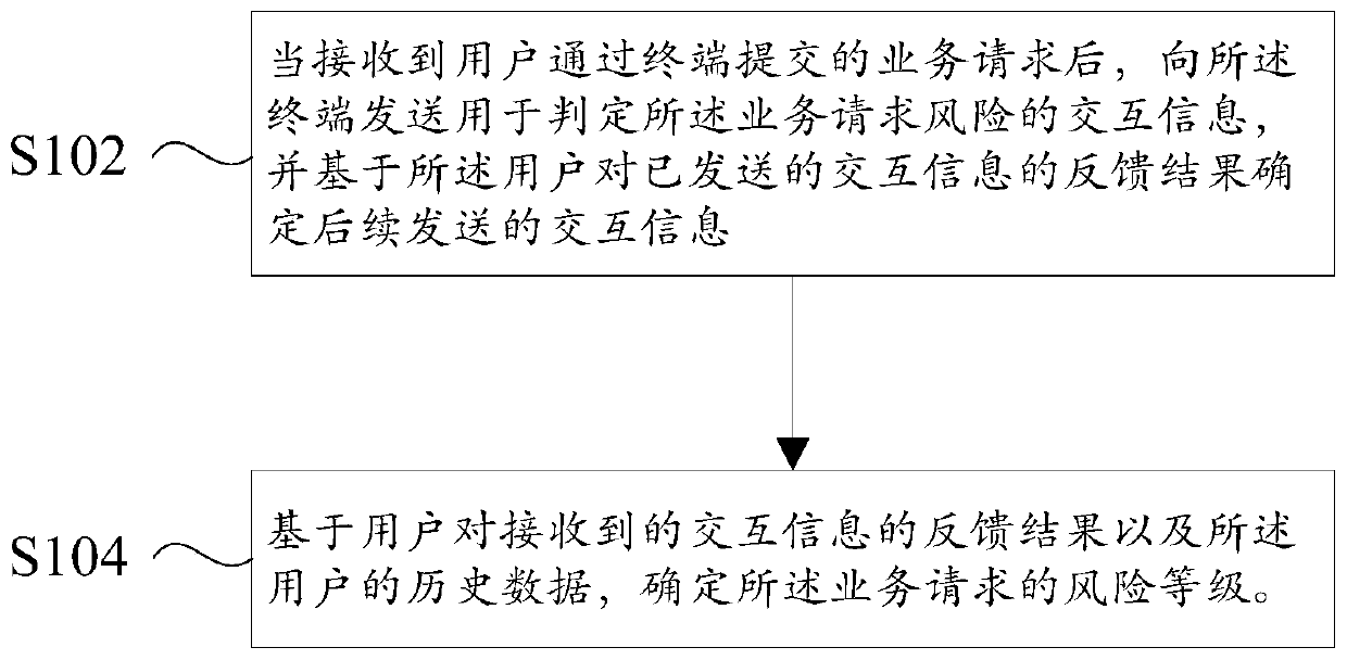 Risk identification method, device and system