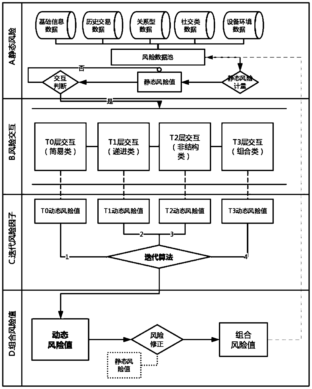 Risk identification method, device and system