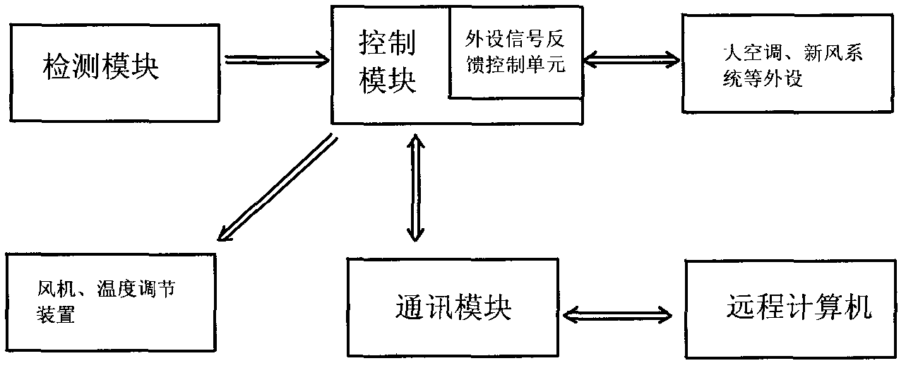 Temperature control cabinet of electronic equipment