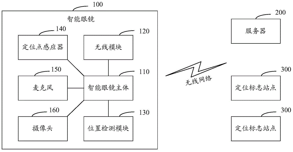 Shopping navigation system and method based on smart glasses