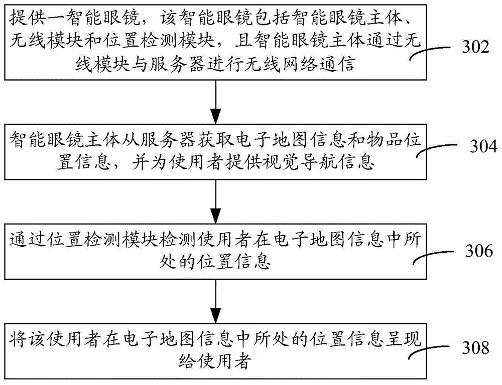 Shopping navigation system and method based on smart glasses