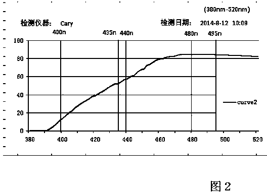 Anti-blue-light resin lens made from fluorescent masking agent