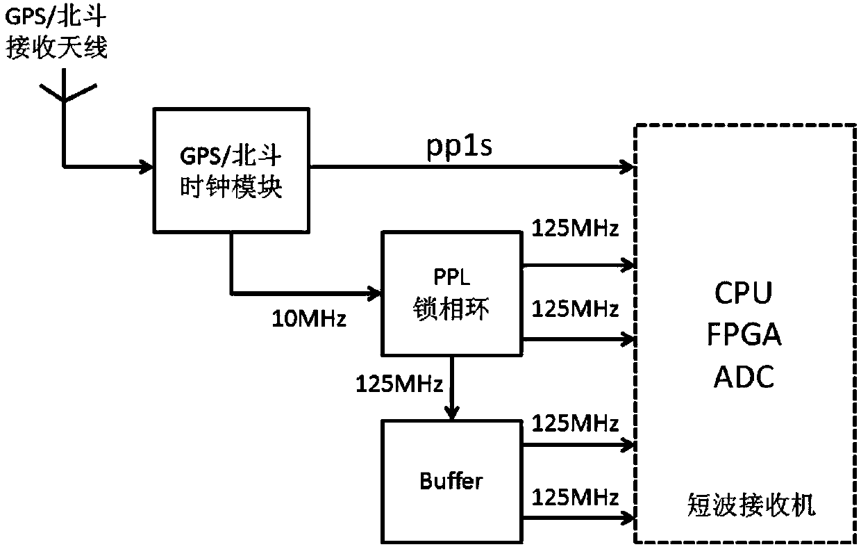 Short-wave remote radiation source one-step locating method based on wide-area distributed single-antenna receiving